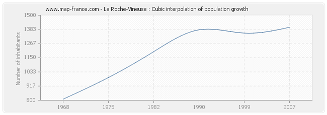 La Roche-Vineuse : Cubic interpolation of population growth